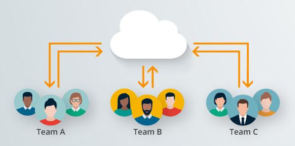 Eine Grafik zeigt, wie die Teams sich über das DAM-System Canto als zentrale Schnittstelle austauschen.