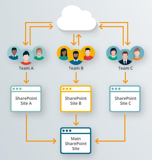 Eine erweiterte Grafik zeigt, wie sich die Teams über das DAM-System Canto als zentrale Schnittstelle austauschen und zeitgleich über ihre Teamseiten die Sharepoint Hauptseite mit Inhalten bedienen.