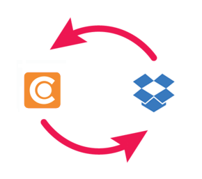 Eine Abbildung, welche den Datenaustausch zwischen Dropbox und dem DAM-System von Canto darstellt.