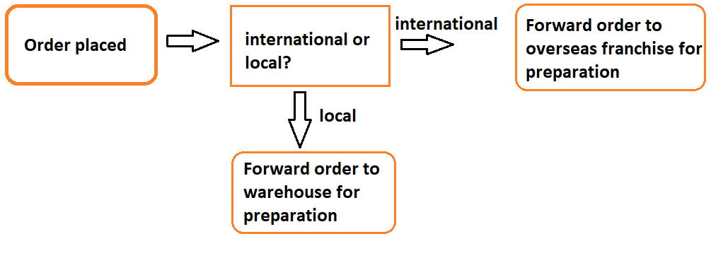 Ein Diagramm veranschaulicht einen Beispiel-Workflow.