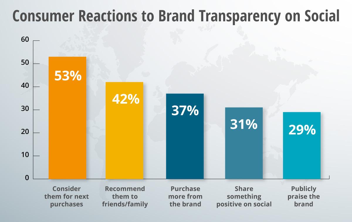 A graph of consumer reactions.