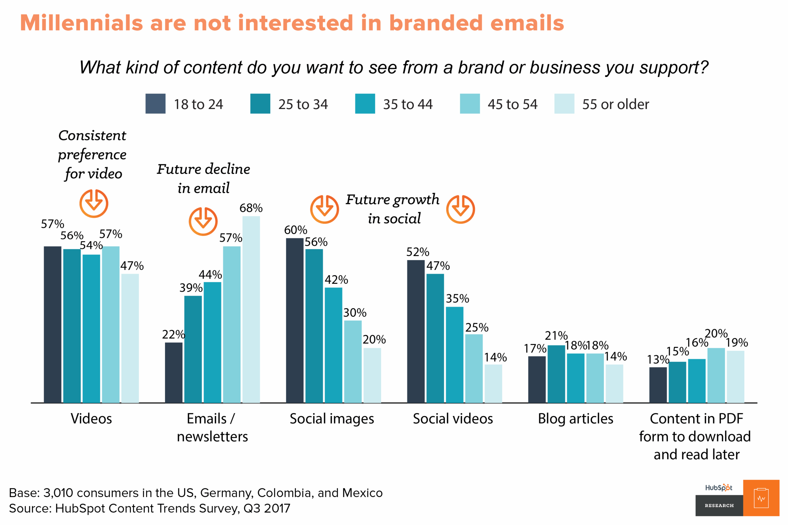 2017 Hubspot Content Trends Survey