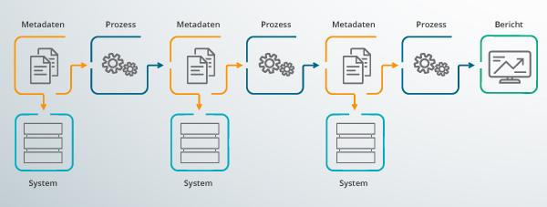 Abbildung eines Datenflussprozesses, wie er für Data Lineage typisch ist.