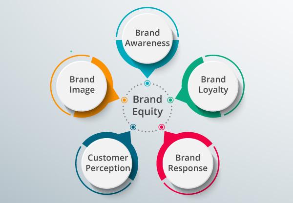 A chart demonstrating brand equity.