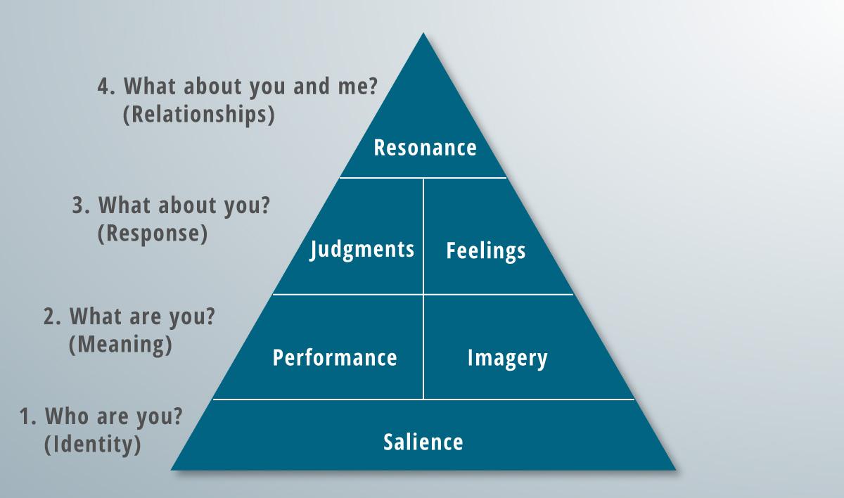 Half of the brand resonance model.