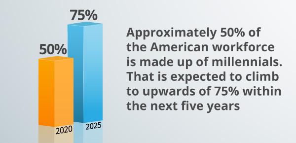 An infographic about millennials in the workforce.
