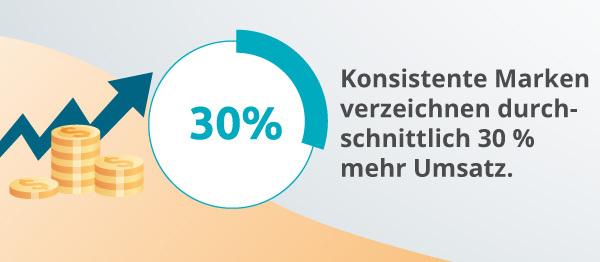 Eine Infografik zur Markenkonsistenz.