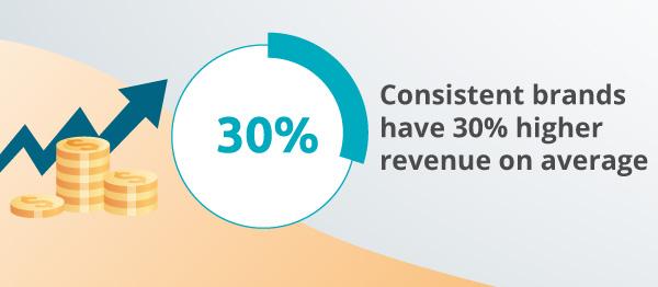 An infographic about brand consistency.