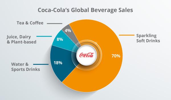 A graph of beverage sales.
