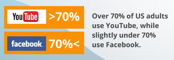 An infographic about YouTube and Facebook.