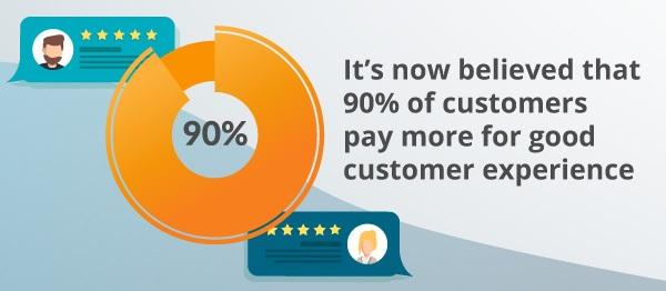 An infographic about customer experience warranting more pay.