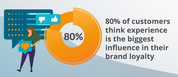 An infographic about loyalty.