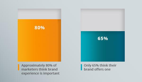 A graph showing how well marketers favor experience.