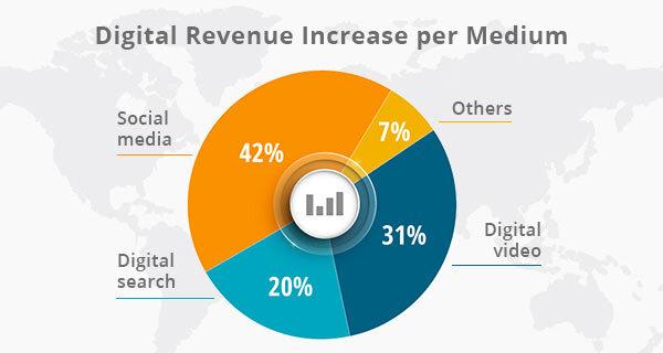A digital revenue chart.