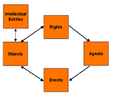 Ein Ablaufdiagramm zur Veranschaulichung von Premis.