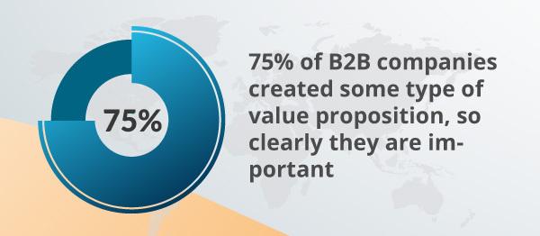 An infographic about B2B companies using value propositions.