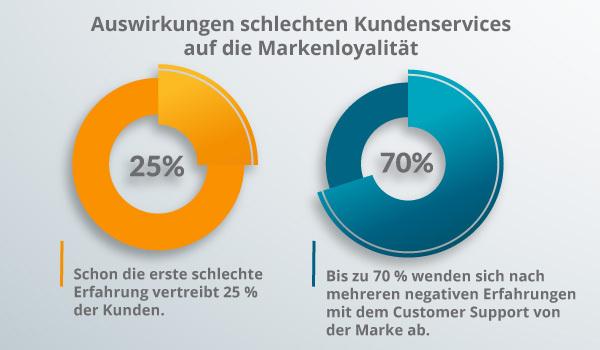 Ein Diagramm zum Kundenservice, einem Erfolgsfaktor für Markenloyalität.