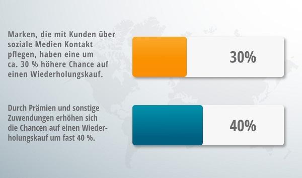 Ein vergleichendes Diagramm, das die Auswirkungen guter Brand Equity zeigt.