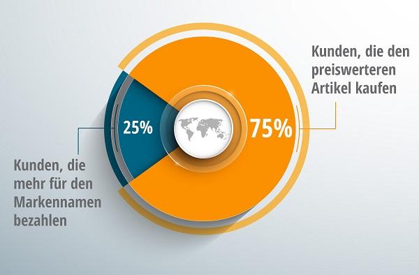 Ein Diagramm für das tendenzielle Kundenverhalten unter dem Einfluss einer starken Brand Equity.