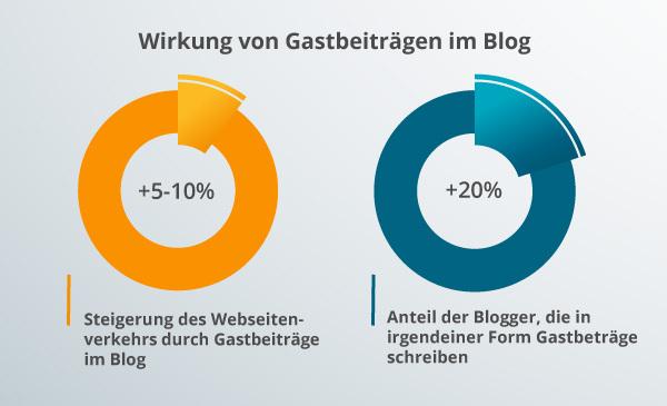 Ein Diagramm zu Blog-Gastbeiträgen.
