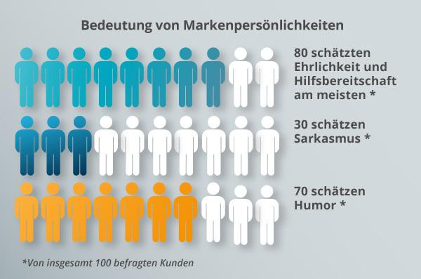Ein Diagramm zur Markenpersönlichkeit.