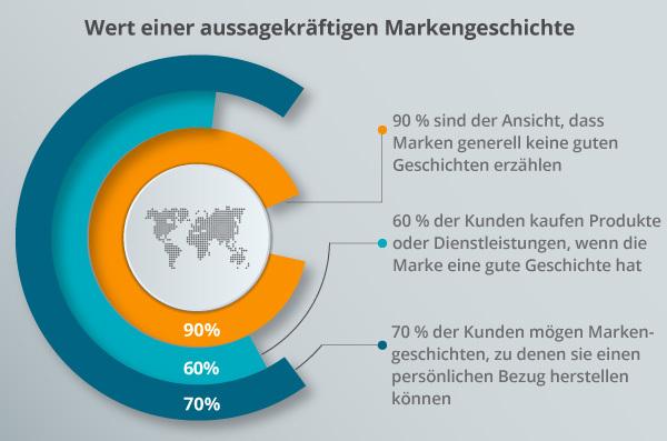 Ein Diagramm veranschaulicht den Wert einer aussagekräftigen Markengeschichte.