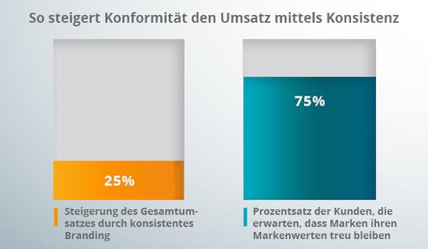 Ein Diagramm korreliert die Umsätze mit der Konsistenz und Markenkonformität.