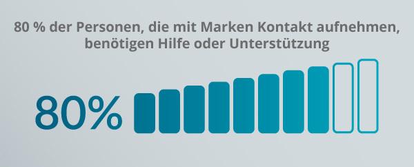 Eine Grafik zum Kundendienst.