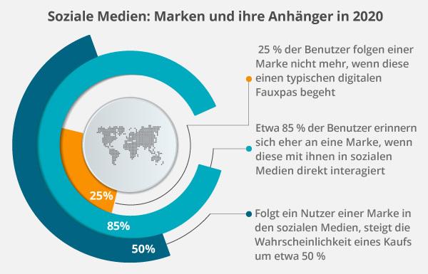Ein Diagramm zu sozialen Medien.