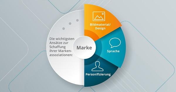 Eine Übersicht der Instrumente zur Schaffung von Markenassoziation.