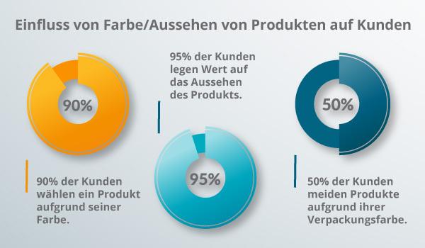Ein Diagramm zur Wirkung von Farben.