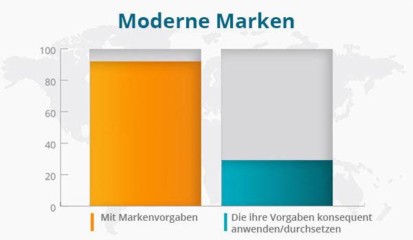 Eine Übersicht zu modernen Marken.
