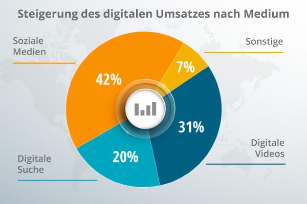 Eine Übersicht über digitale Umsätze.