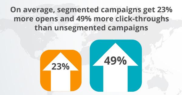 Graphic showing 49 percent more click-throughs in segmented campaigns