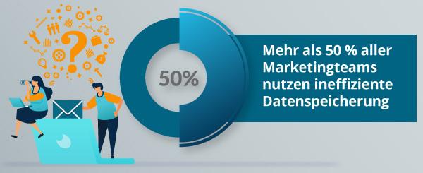 Eine Grafik informiert darüber, wie Marketing-Teams ihre Daten speichern.