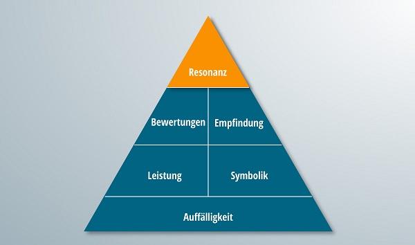 Die Pyramide der Markenresonanz mit hervorgehobem Resonanzteil.