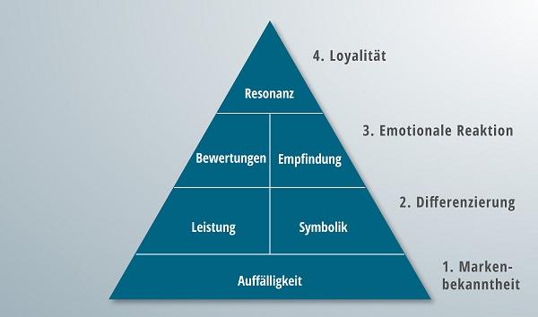 Eine vollständig ausgearbeitete Markenresonanzpyramide.