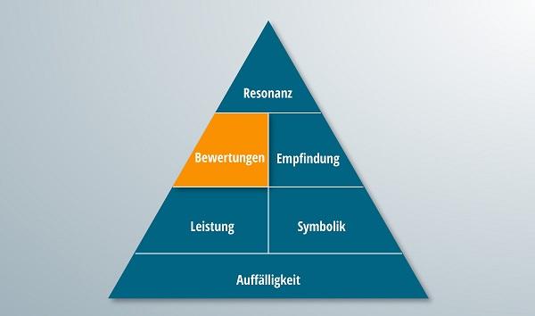 Die Pyramide der Markenresonanz mit hervorgehobem Bewertungenteil.