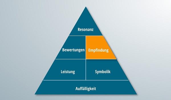 Die Pyramide der Markenresonanz mit hervorgehobem Empfindungsteil.