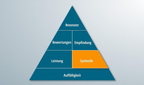 Die Pyramide der Markenresonanz mit hervorgehobem Symbolikteil.