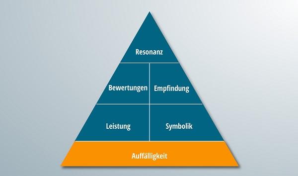 Die Pyramide der Markenresonanz mit hervorgehobem Auffälligkeitsteil.
