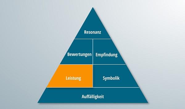 Die Pyramide der Markenresonanz mit hervorgehobem Leistungsteil.