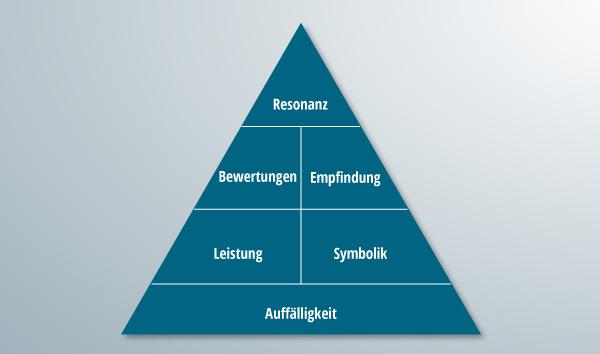 Die vollständige Pyramide der Markenresonanz.