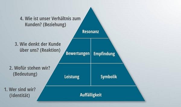 Eine zur Hälfte ausgearbeitete Markenresonanzpyramide.