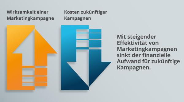 Eine Diagramm zur Veränderlichkeit von Marketingkosten.