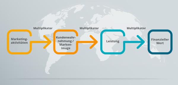 Ein zur Hälfte ausgefülltes Modell der Brand Value Chain.