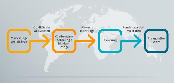 Ein vollständig ausgefülltes Modell der Brand Value Chain.