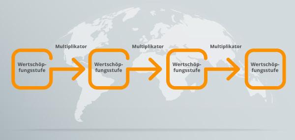 Das Basismodell der Brand Value Chain.