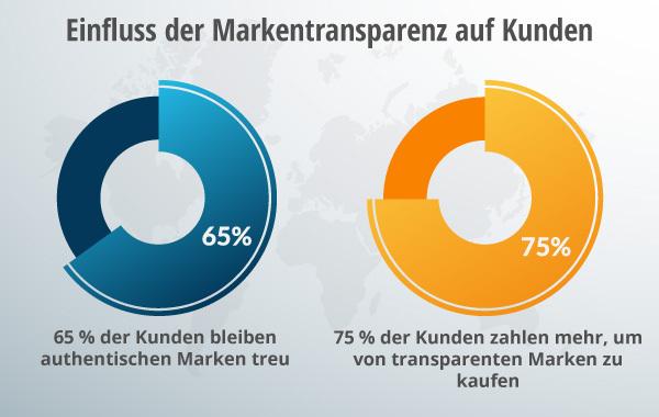 Ein Diagramm zur Aufschlüsselung der Markentransparenz.