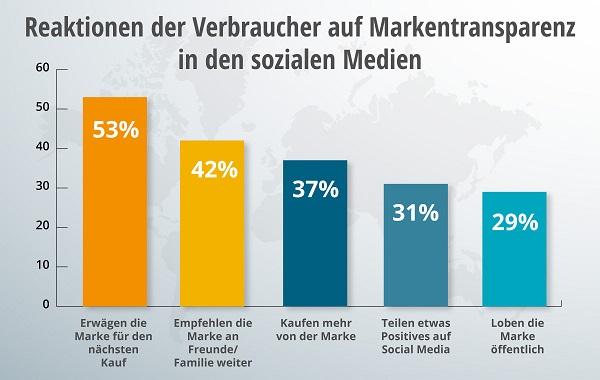 Ein Diagramm zu den Reaktionen der Verbraucher in den sozialen Medien.